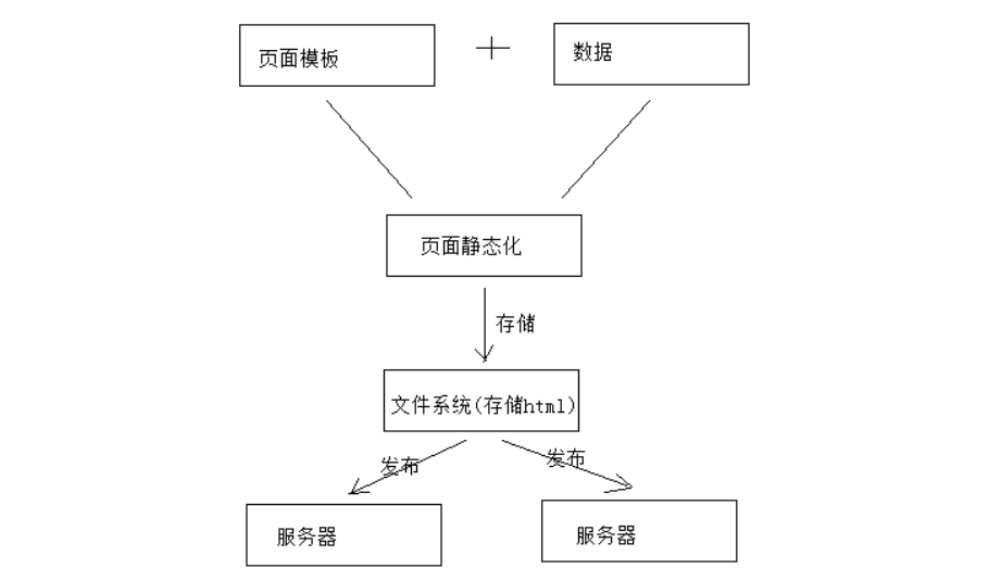 24 页面静态化及页面发布流程图如下